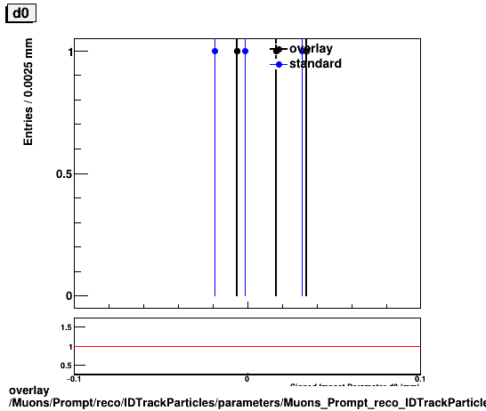 overlay Muons/Prompt/reco/IDTrackParticles/parameters/Muons_Prompt_reco_IDTrackParticles_parameters_d0_small.png