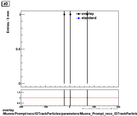 overlay Muons/Prompt/reco/IDTrackParticles/parameters/Muons_Prompt_reco_IDTrackParticles_parameters_z0.png