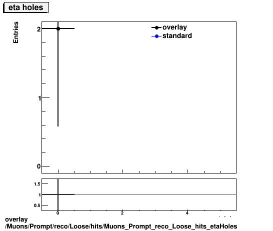 standard|NEntries: Muons/Prompt/reco/Loose/hits/Muons_Prompt_reco_Loose_hits_etaHoles.png