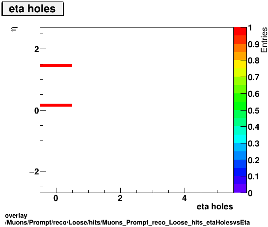 overlay Muons/Prompt/reco/Loose/hits/Muons_Prompt_reco_Loose_hits_etaHolesvsEta.png