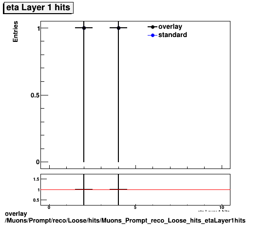 overlay Muons/Prompt/reco/Loose/hits/Muons_Prompt_reco_Loose_hits_etaLayer1hits.png