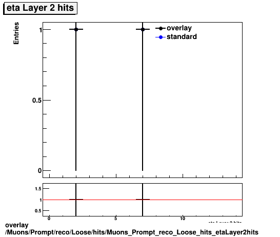 standard|NEntries: Muons/Prompt/reco/Loose/hits/Muons_Prompt_reco_Loose_hits_etaLayer2hits.png