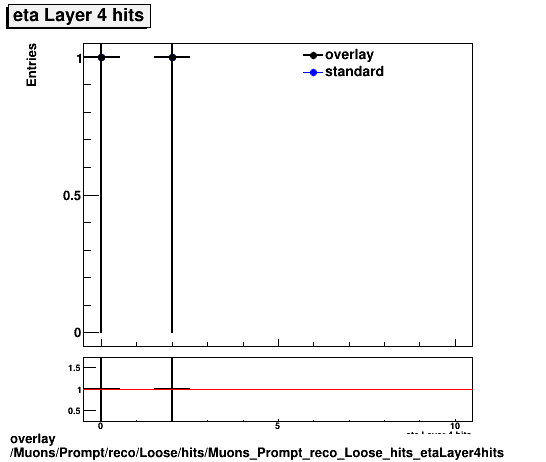 standard|NEntries: Muons/Prompt/reco/Loose/hits/Muons_Prompt_reco_Loose_hits_etaLayer4hits.png