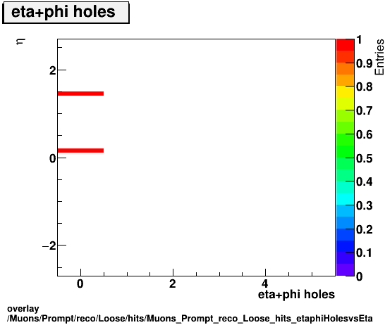 overlay Muons/Prompt/reco/Loose/hits/Muons_Prompt_reco_Loose_hits_etaphiHolesvsEta.png