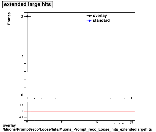 standard|NEntries: Muons/Prompt/reco/Loose/hits/Muons_Prompt_reco_Loose_hits_extendedlargehits.png
