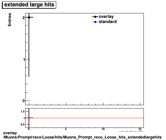 overlay Muons/Prompt/reco/Loose/hits/Muons_Prompt_reco_Loose_hits_extendedlargehits.png