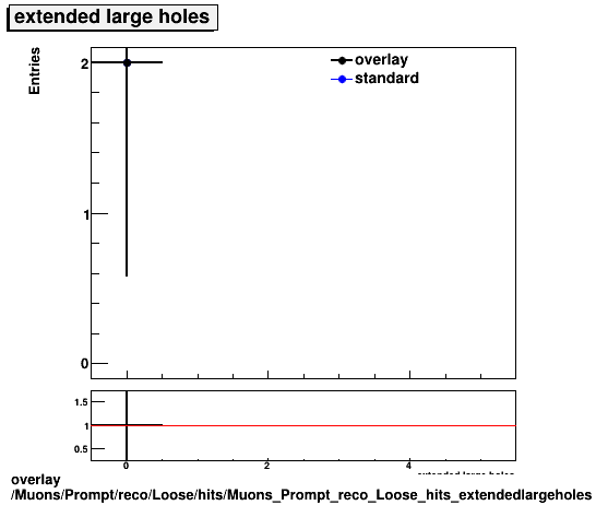 overlay Muons/Prompt/reco/Loose/hits/Muons_Prompt_reco_Loose_hits_extendedlargeholes.png
