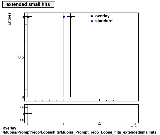 overlay Muons/Prompt/reco/Loose/hits/Muons_Prompt_reco_Loose_hits_extendedsmallhits.png