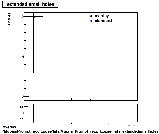 standard|NEntries: Muons/Prompt/reco/Loose/hits/Muons_Prompt_reco_Loose_hits_extendedsmallholes.png