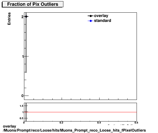 overlay Muons/Prompt/reco/Loose/hits/Muons_Prompt_reco_Loose_hits_fPixelOutliers.png