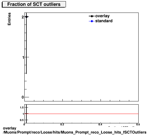 overlay Muons/Prompt/reco/Loose/hits/Muons_Prompt_reco_Loose_hits_fSCTOutliers.png