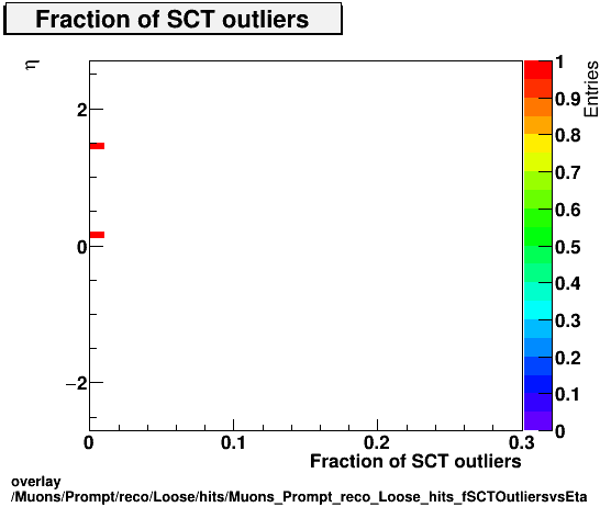 standard|NEntries: Muons/Prompt/reco/Loose/hits/Muons_Prompt_reco_Loose_hits_fSCTOutliersvsEta.png