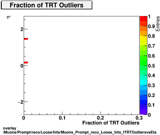 overlay Muons/Prompt/reco/Loose/hits/Muons_Prompt_reco_Loose_hits_fTRTOutliersvsEta.png