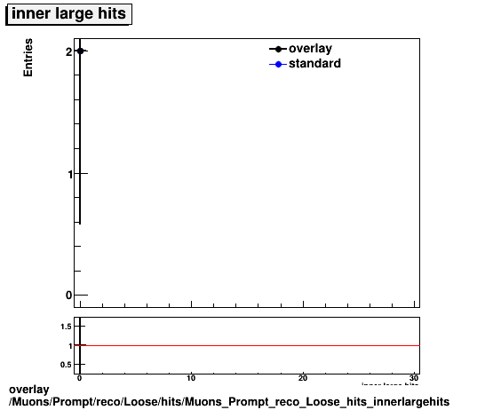 standard|NEntries: Muons/Prompt/reco/Loose/hits/Muons_Prompt_reco_Loose_hits_innerlargehits.png