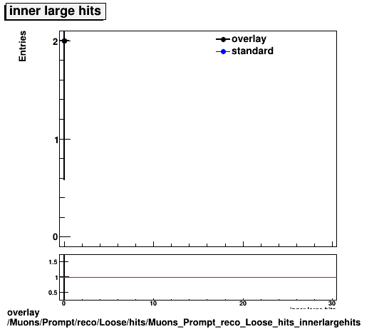 overlay Muons/Prompt/reco/Loose/hits/Muons_Prompt_reco_Loose_hits_innerlargehits.png