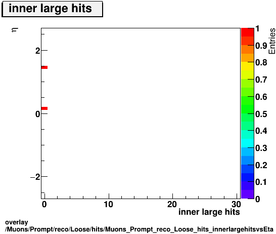 overlay Muons/Prompt/reco/Loose/hits/Muons_Prompt_reco_Loose_hits_innerlargehitsvsEta.png