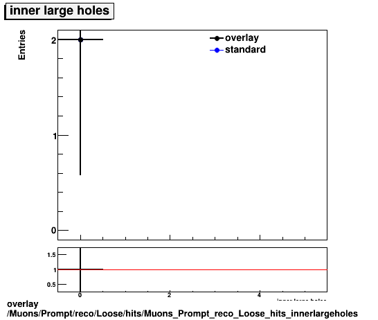 overlay Muons/Prompt/reco/Loose/hits/Muons_Prompt_reco_Loose_hits_innerlargeholes.png