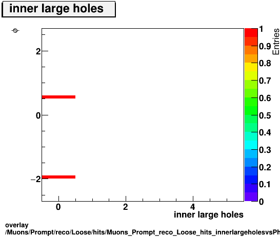 overlay Muons/Prompt/reco/Loose/hits/Muons_Prompt_reco_Loose_hits_innerlargeholesvsPhi.png