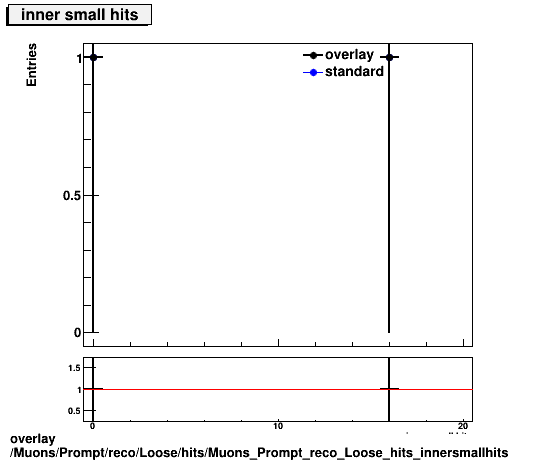 overlay Muons/Prompt/reco/Loose/hits/Muons_Prompt_reco_Loose_hits_innersmallhits.png