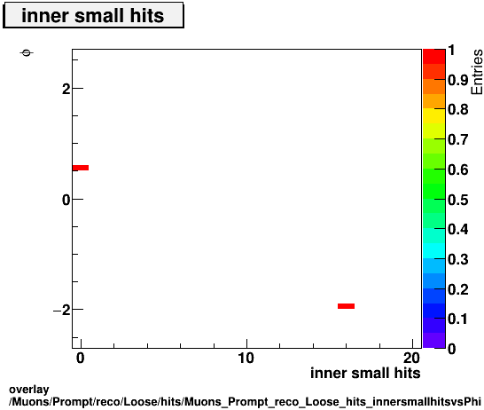 overlay Muons/Prompt/reco/Loose/hits/Muons_Prompt_reco_Loose_hits_innersmallhitsvsPhi.png