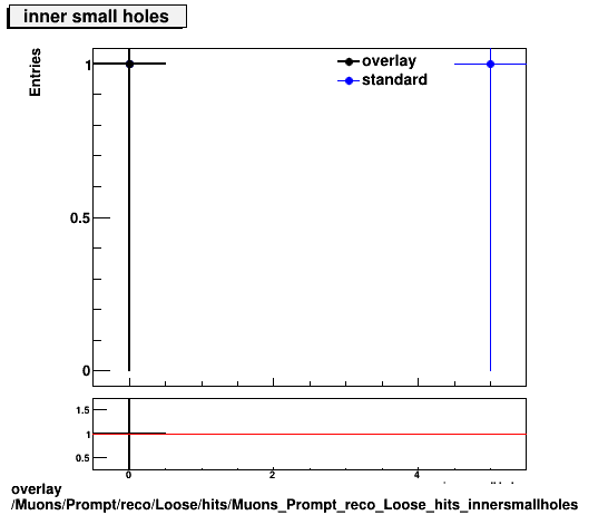 overlay Muons/Prompt/reco/Loose/hits/Muons_Prompt_reco_Loose_hits_innersmallholes.png