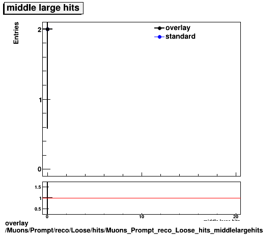 overlay Muons/Prompt/reco/Loose/hits/Muons_Prompt_reco_Loose_hits_middlelargehits.png