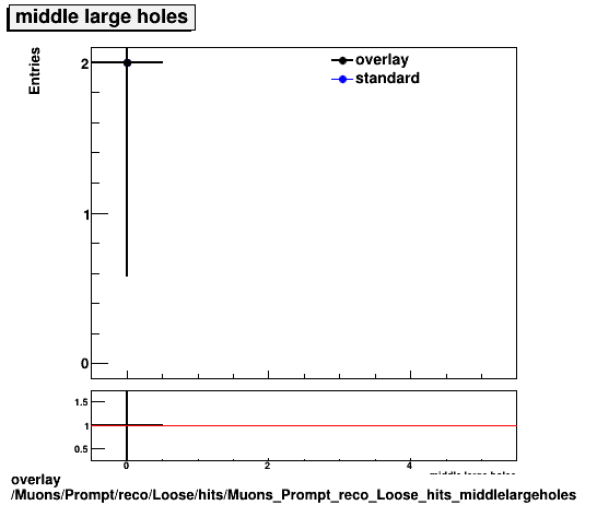 overlay Muons/Prompt/reco/Loose/hits/Muons_Prompt_reco_Loose_hits_middlelargeholes.png