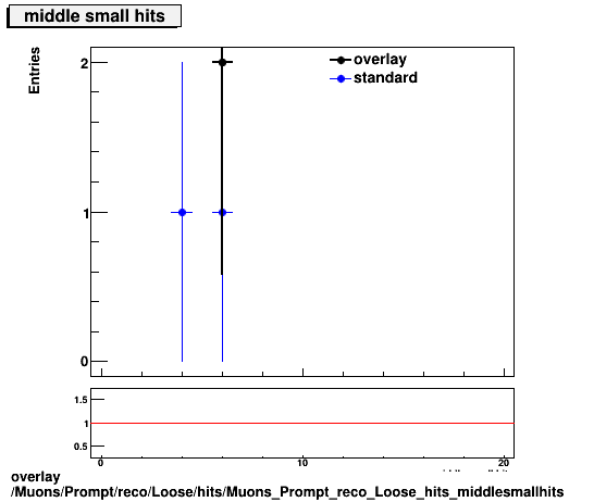 overlay Muons/Prompt/reco/Loose/hits/Muons_Prompt_reco_Loose_hits_middlesmallhits.png