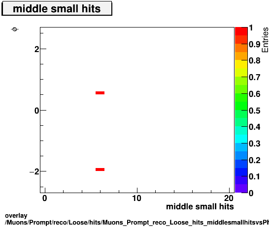 overlay Muons/Prompt/reco/Loose/hits/Muons_Prompt_reco_Loose_hits_middlesmallhitsvsPhi.png