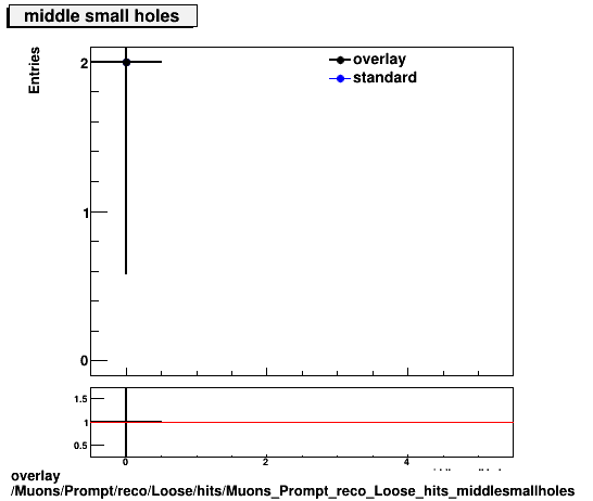 overlay Muons/Prompt/reco/Loose/hits/Muons_Prompt_reco_Loose_hits_middlesmallholes.png