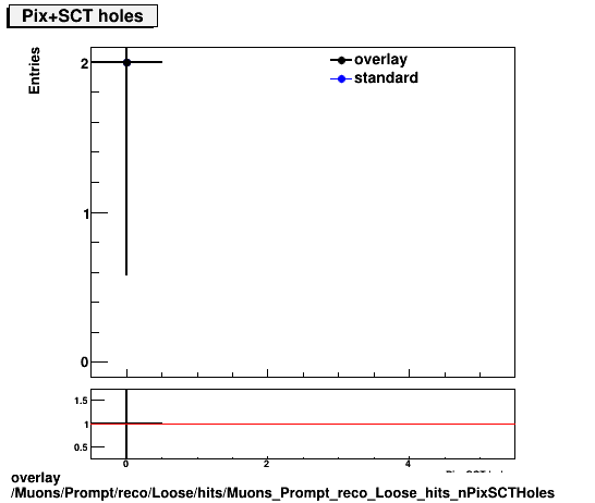 overlay Muons/Prompt/reco/Loose/hits/Muons_Prompt_reco_Loose_hits_nPixSCTHoles.png