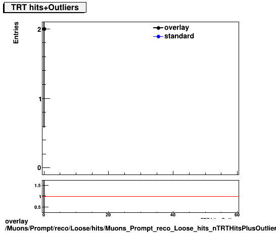 overlay Muons/Prompt/reco/Loose/hits/Muons_Prompt_reco_Loose_hits_nTRTHitsPlusOutliers.png