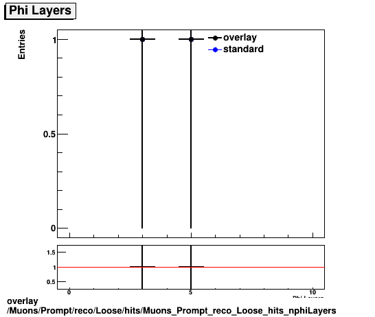 overlay Muons/Prompt/reco/Loose/hits/Muons_Prompt_reco_Loose_hits_nphiLayers.png