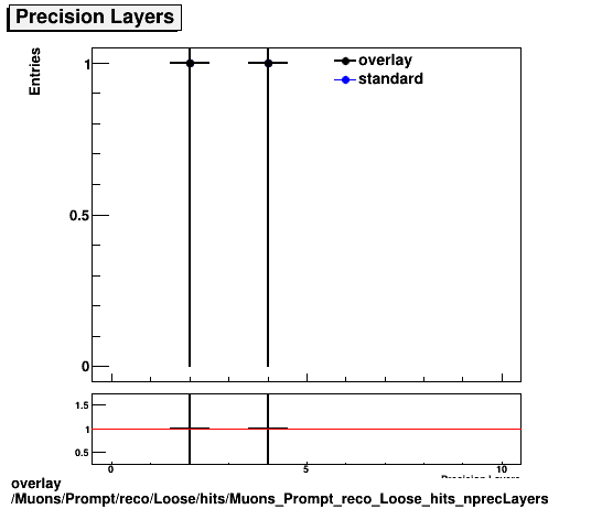 overlay Muons/Prompt/reco/Loose/hits/Muons_Prompt_reco_Loose_hits_nprecLayers.png