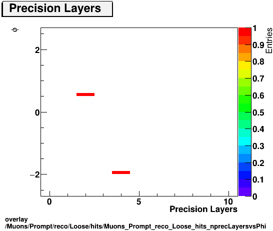 overlay Muons/Prompt/reco/Loose/hits/Muons_Prompt_reco_Loose_hits_nprecLayersvsPhi.png