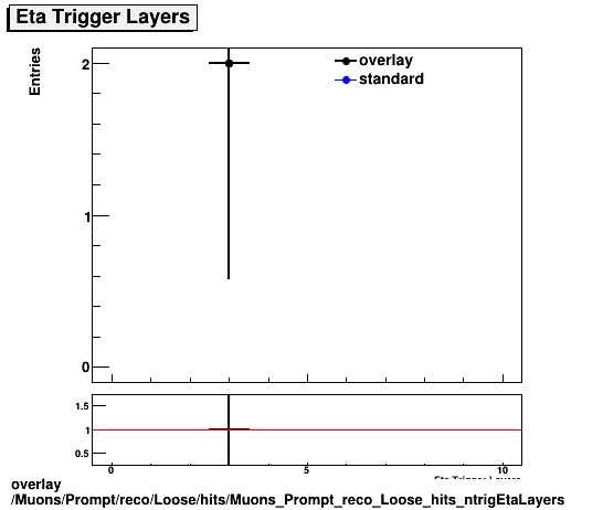 overlay Muons/Prompt/reco/Loose/hits/Muons_Prompt_reco_Loose_hits_ntrigEtaLayers.png