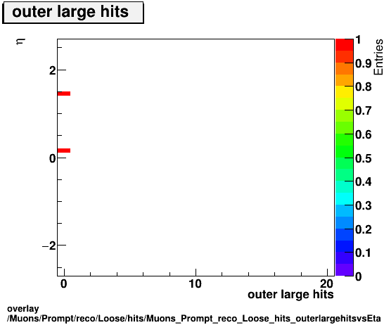 overlay Muons/Prompt/reco/Loose/hits/Muons_Prompt_reco_Loose_hits_outerlargehitsvsEta.png