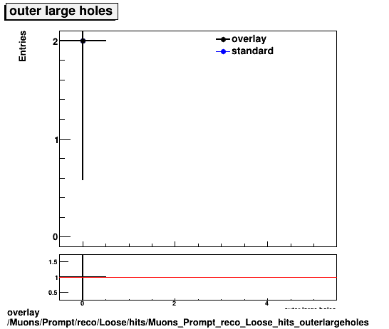 overlay Muons/Prompt/reco/Loose/hits/Muons_Prompt_reco_Loose_hits_outerlargeholes.png