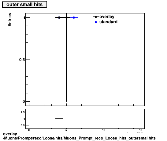 overlay Muons/Prompt/reco/Loose/hits/Muons_Prompt_reco_Loose_hits_outersmallhits.png