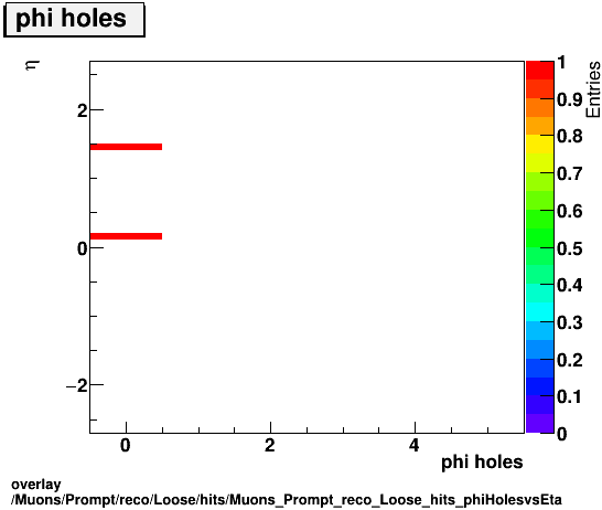 overlay Muons/Prompt/reco/Loose/hits/Muons_Prompt_reco_Loose_hits_phiHolesvsEta.png