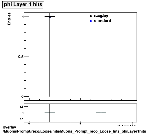 overlay Muons/Prompt/reco/Loose/hits/Muons_Prompt_reco_Loose_hits_phiLayer1hits.png