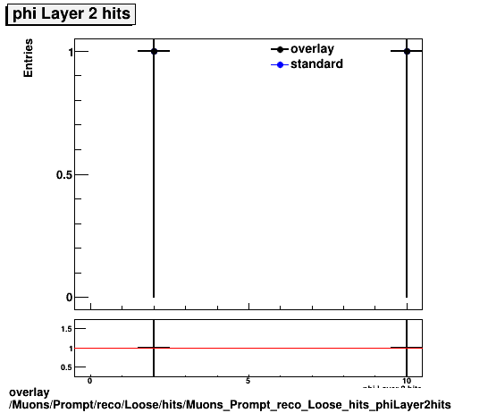 standard|NEntries: Muons/Prompt/reco/Loose/hits/Muons_Prompt_reco_Loose_hits_phiLayer2hits.png
