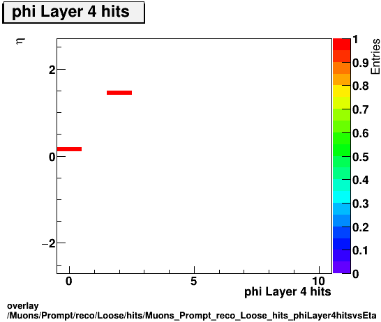 standard|NEntries: Muons/Prompt/reco/Loose/hits/Muons_Prompt_reco_Loose_hits_phiLayer4hitsvsEta.png