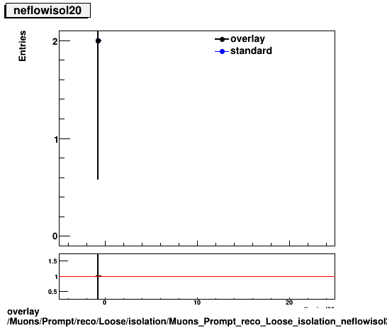 overlay Muons/Prompt/reco/Loose/isolation/Muons_Prompt_reco_Loose_isolation_neflowisol20.png