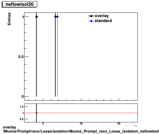 overlay Muons/Prompt/reco/Loose/isolation/Muons_Prompt_reco_Loose_isolation_neflowisol30.png