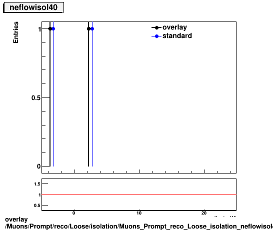 overlay Muons/Prompt/reco/Loose/isolation/Muons_Prompt_reco_Loose_isolation_neflowisol40.png