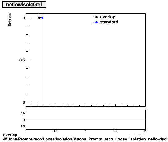 overlay Muons/Prompt/reco/Loose/isolation/Muons_Prompt_reco_Loose_isolation_neflowisol40rel.png