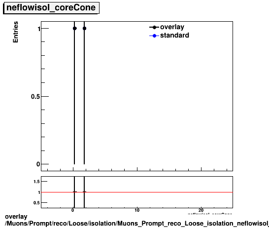 standard|NEntries: Muons/Prompt/reco/Loose/isolation/Muons_Prompt_reco_Loose_isolation_neflowisol_coreCone.png