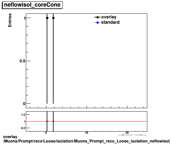 overlay Muons/Prompt/reco/Loose/isolation/Muons_Prompt_reco_Loose_isolation_neflowisol_coreCone.png