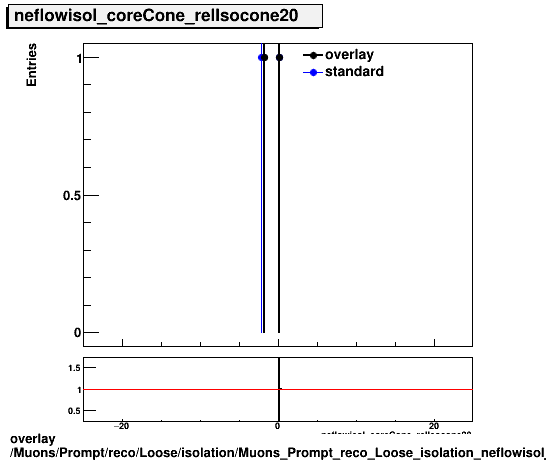 overlay Muons/Prompt/reco/Loose/isolation/Muons_Prompt_reco_Loose_isolation_neflowisol_coreCone_relIsocone20.png